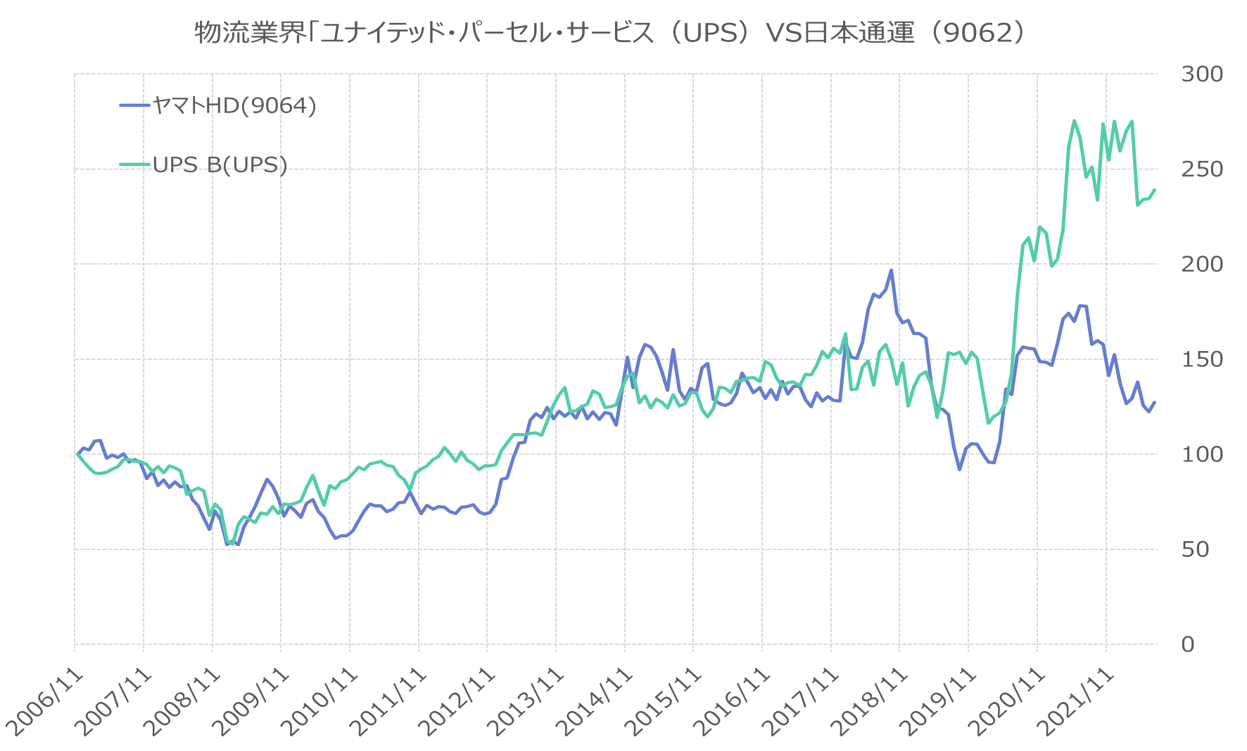 物流業界「ユナイテッド・パーセル・サービス（UPS）VS日本通運（9062）」