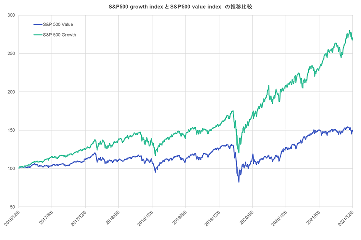 S&P500 growth index と S&P500 value indexの推移比較
