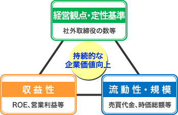 東証1部の約3割 プライム上場基準に抵触 東証 ロイターニュース 経済 朝日新聞デジタル