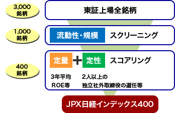 Maxis Jpx日経インデックス400上場投信 フリーetf 銘柄一覧 フリーetf 商品 サービス 株のことならネット証券会社 Auカブコム