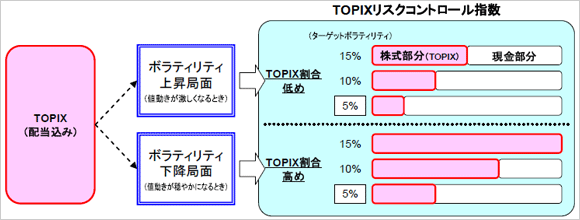 TOPIXリスクコントロール指数のイメージ図