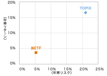 当ETFとTOPIXのリスク・リターン