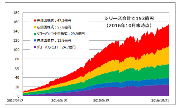 Sbiアセットの Exe I シリーズ 注目のファンド特集 投資信託 商品 サービス 株のことならネット証券会社 Auカブコム