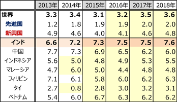 主要地域および主要アジア各国の実質GDP成長率（前年比）