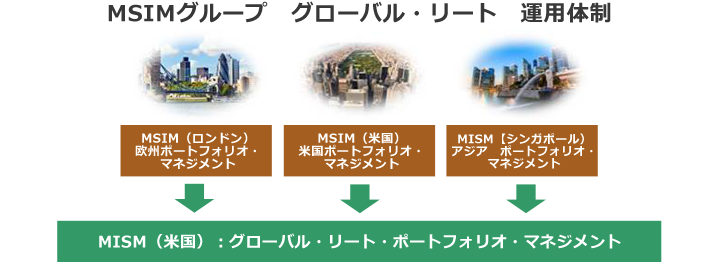 MSIMグループ　グローバル・リート　運用体制