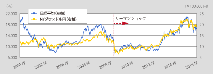 日経平均株価とNYダウ（円換算）の推移
