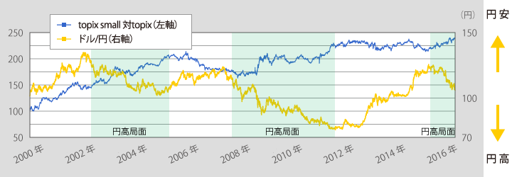 図１：中小型株の相対株価指数とドル円為替レート推移