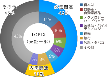 TOPIX（東証一部）
