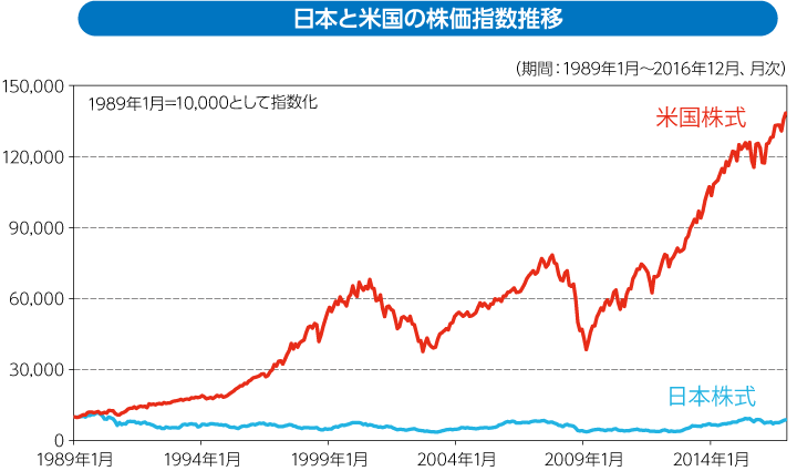 日本と米国の株価指数推移