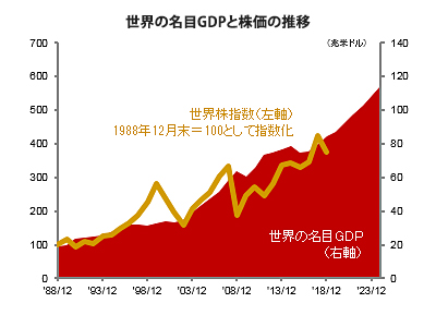 世界の名目GDPと株価の推移のイメージ画像
