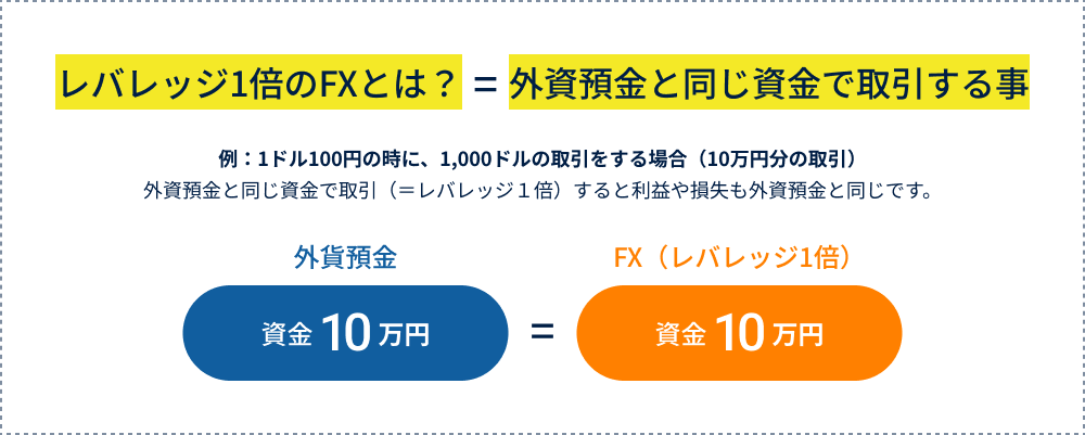 レバレッジ1倍のFXとは？=外資預金と同じ資金で取引する事 例：1ドル100円の時に、1,000ドルの取引をする場合（10万円分の取引）外資預金と同じ資金で取引（＝レバレッジ１倍）すると利益や損失も外資預金と同じです。【外貨預金】資金10万円＝【FX（レバレッジ1倍）】資金10万円