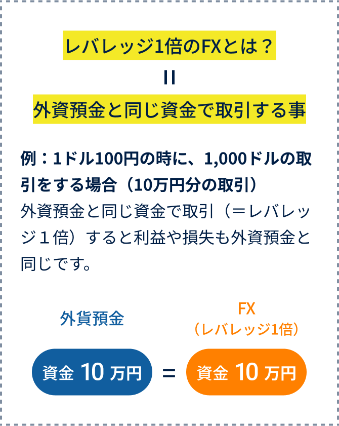 レバレッジ1倍のFXとは？=外資預金と同じ資金で取引する事 例：1ドル100円の時に、1,000ドルの取引をする場合（10万円分の取引）外資預金と同じ資金で取引（＝レバレッジ１倍）すると利益や損失も外資預金と同じです。【外貨預金】資金10万円＝【FX（レバレッジ1倍）】資金10万円