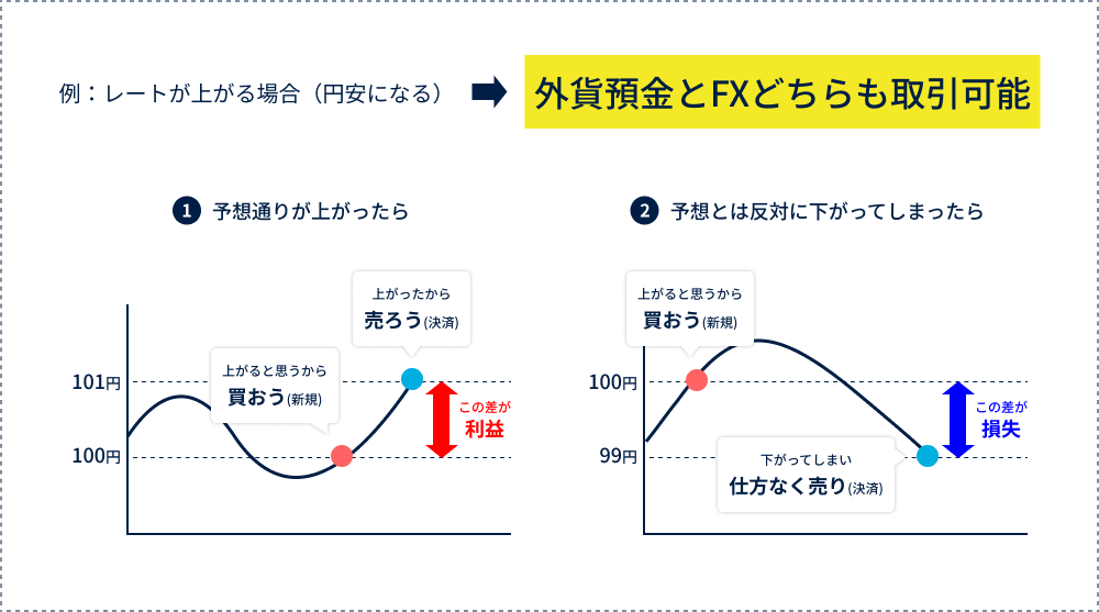 例：レートが上がる場合（円安になる）→外貨預金とFXどちらも取引可能