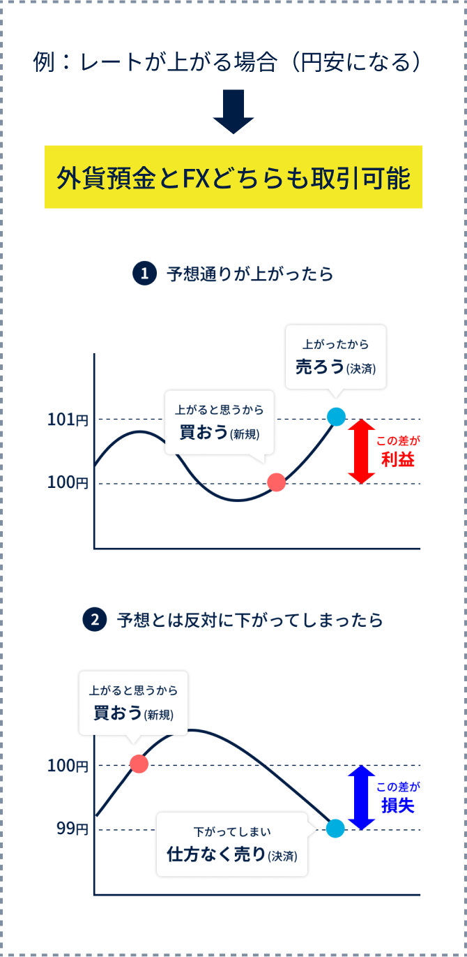 例：レートが上がる場合（円安になる）→外貨預金とFXどちらも取引可能