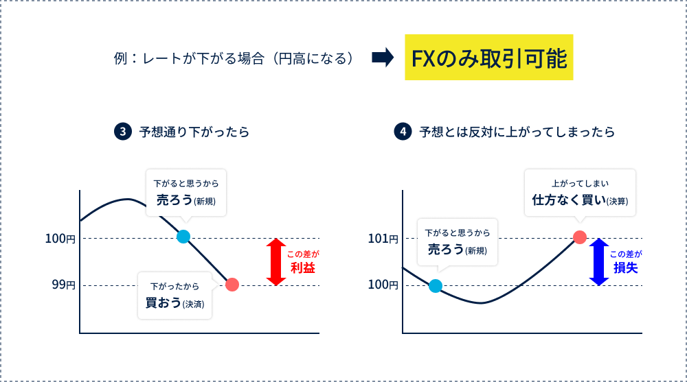 例：レートが下がる場合（円高になる）→FXのみ取引可能