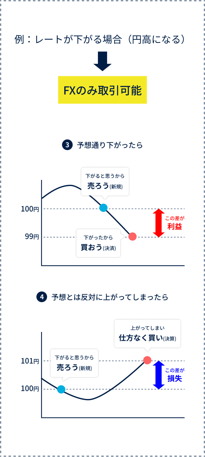 例：レートが下がる場合（円高になる）→FXのみ取引可能