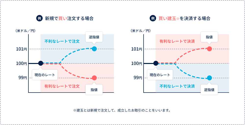 例：新規で買い注文する場合／例：買い建玉※を決済する場合　※建玉とは新規で注文して、成立したお取引のことをいいます。