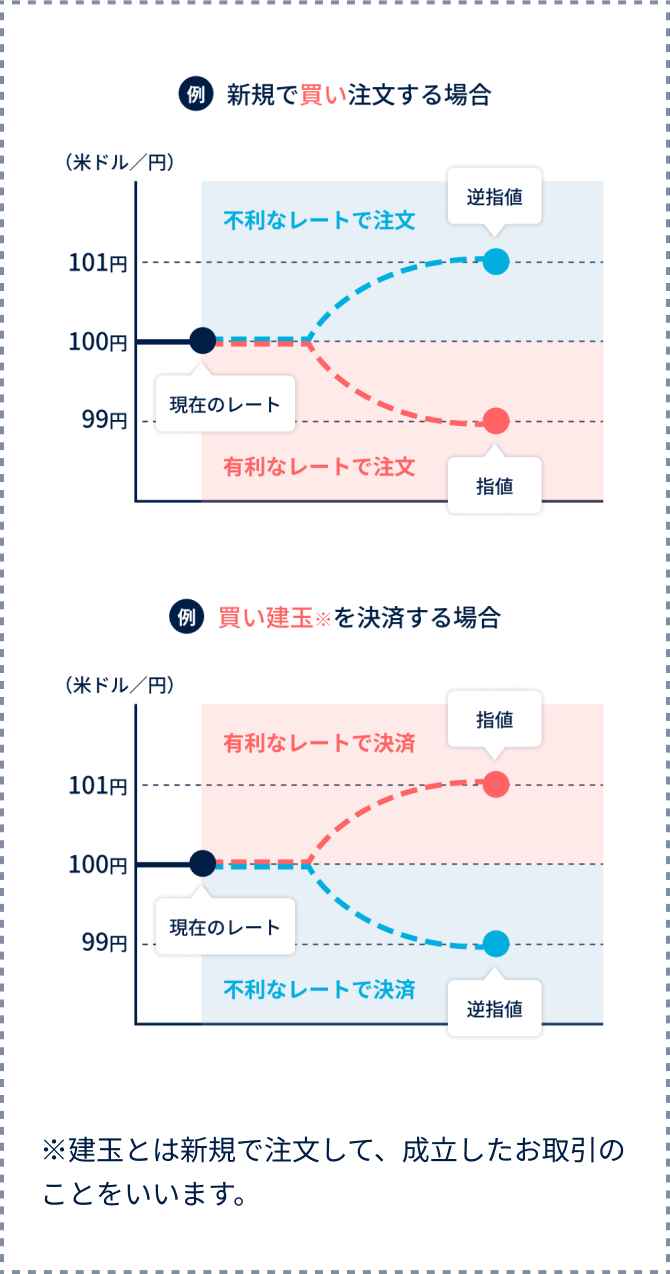 例：新規で買い注文する場合／例：買い建玉※を決済する場合　※建玉とは新規で注文して、成立したお取引のことをいいます。