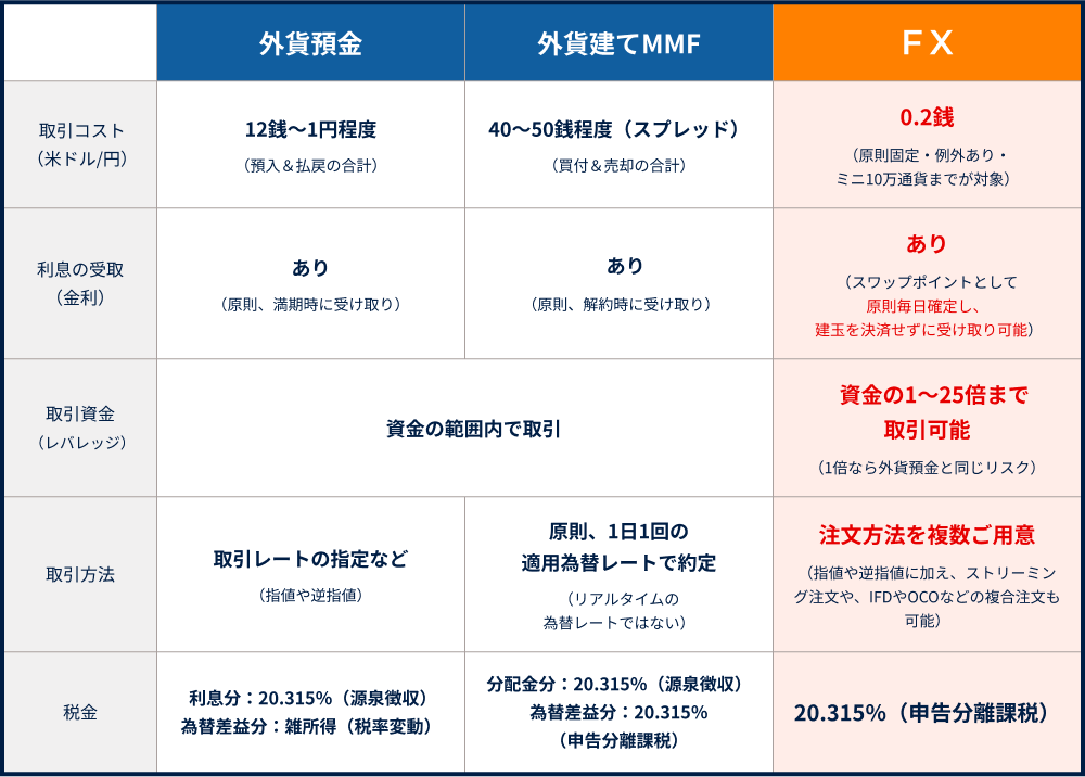 FXは取引コストがお得 外貨建てMMFと比較