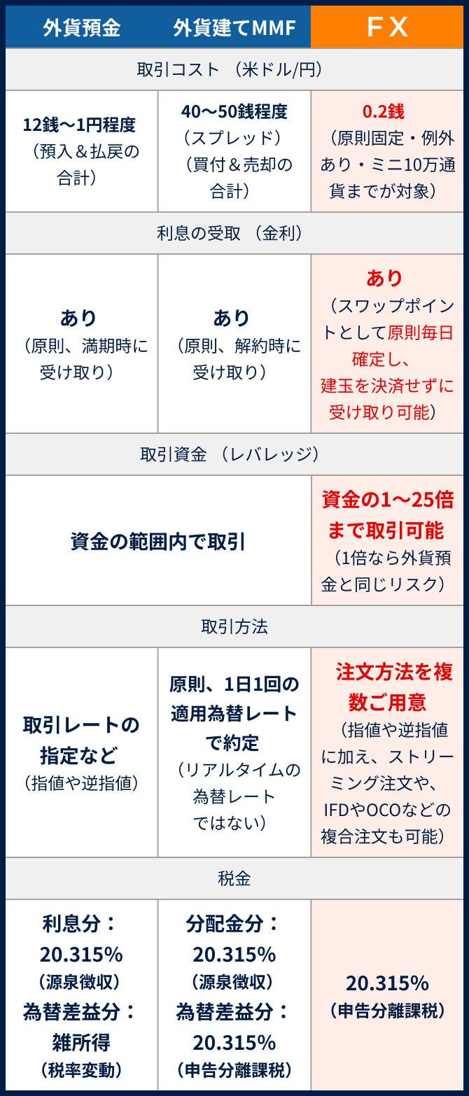 外貨預金とFXのちがい | 三菱UFJ eスマート証券（旧社名：au
