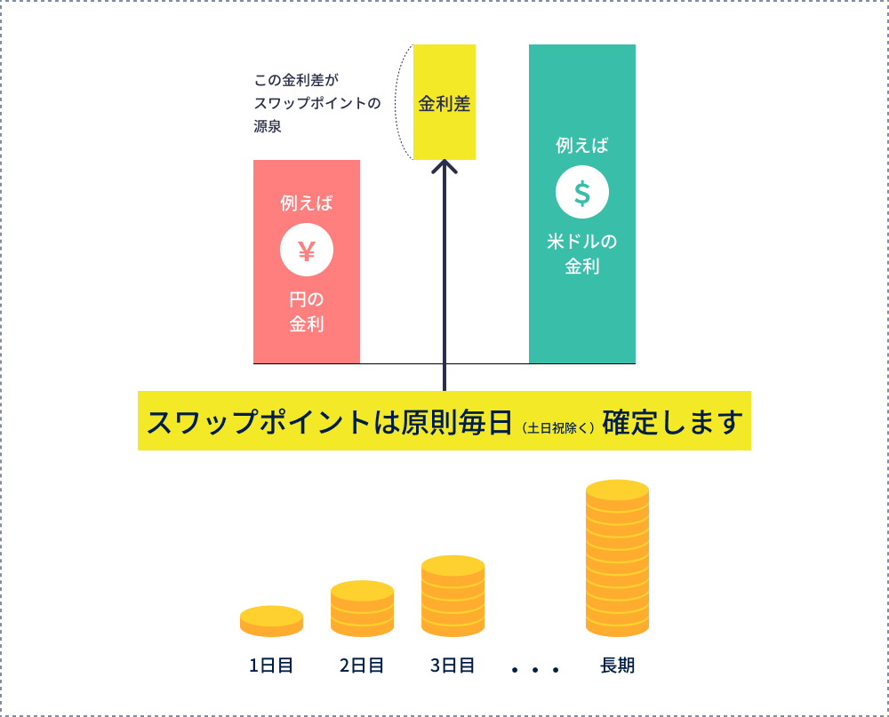 スワップポイントは原則毎日（土日祝除く）確定します