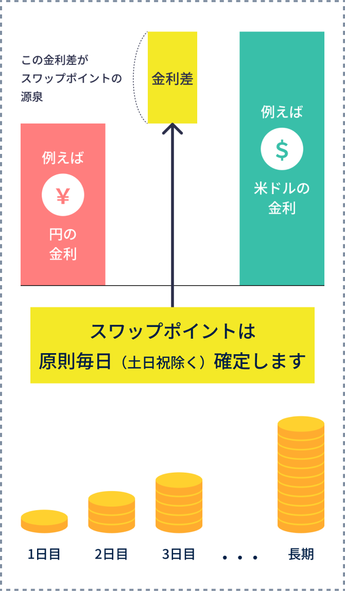 スワップポイントは原則毎日（土日祝除く）確定します