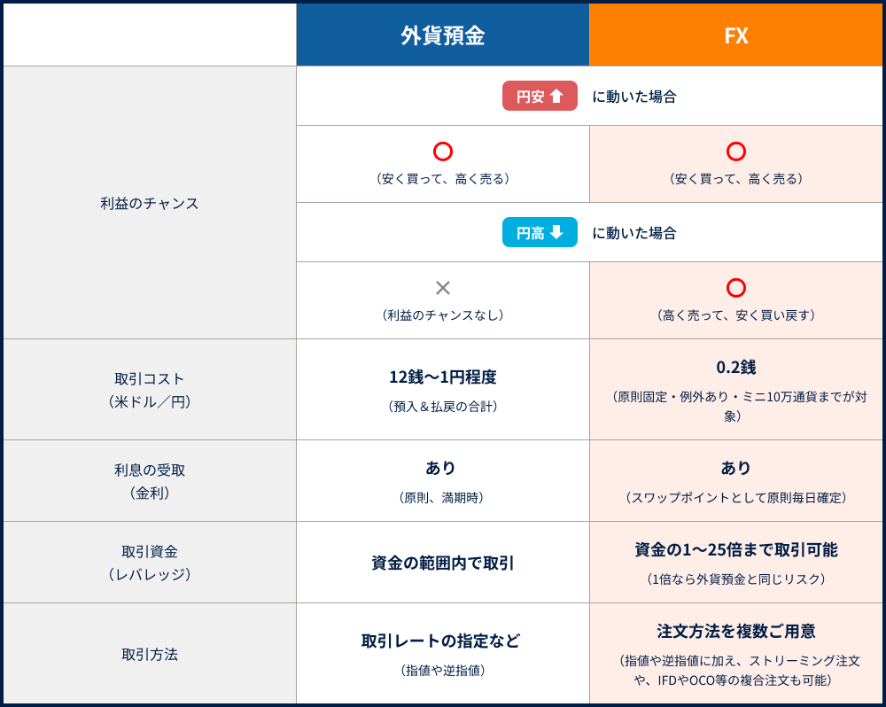 外貨預金とFXの違い