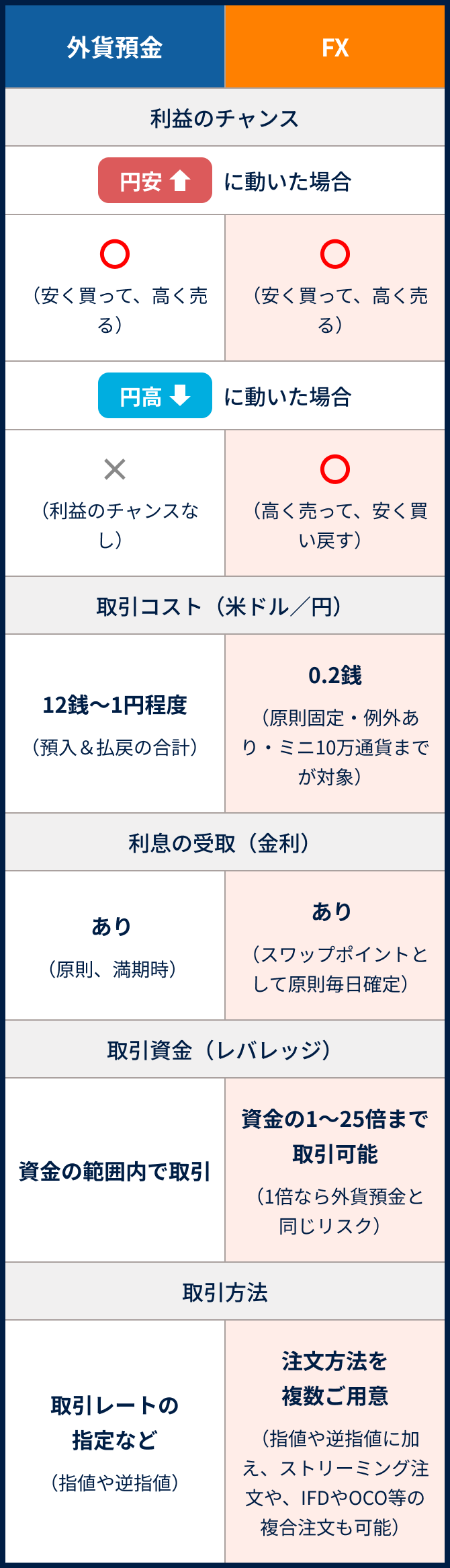 外貨預金とFXの違い