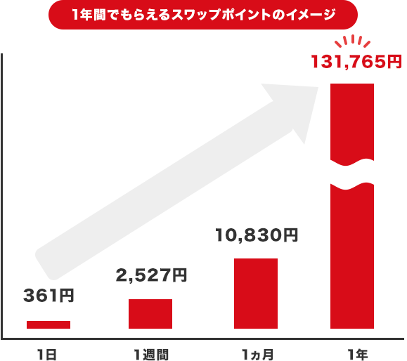 10万円でトルコリラ/円を運用すると？　スワップ運用シミュレーション※