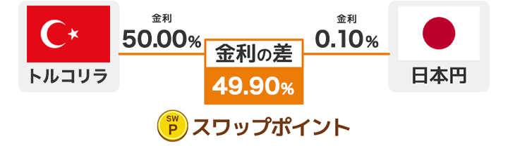 そもそもスワップポイントとは