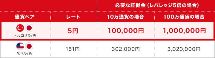 トルコリラ 通貨ペア レート 必要な証拠金