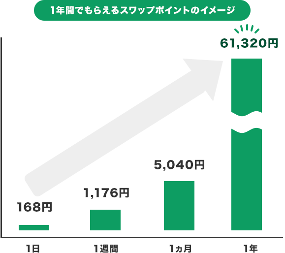 10万円で南アフリカランド/円を運用すると？　スワップ運用シミュレーション※