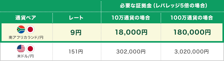 南アフリカランド 通貨ペア レート 必要な証拠金