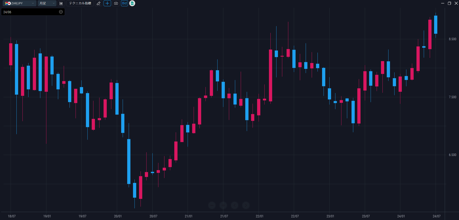 ＜南アフリカランド/円＞月足の推移（2018年7月～2024年7月）