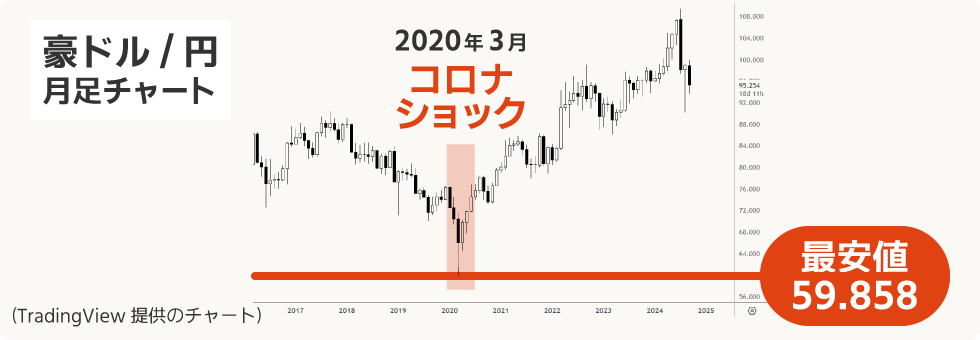 スワップポイントの長期ポジションを構築する