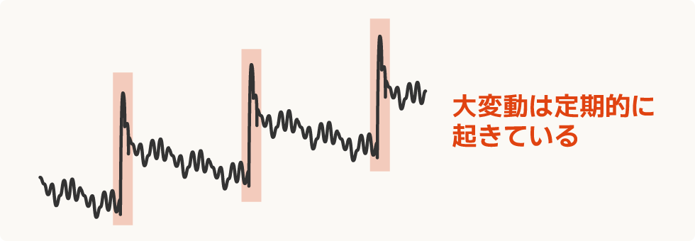 大変動は定期的に起きていることを理解する