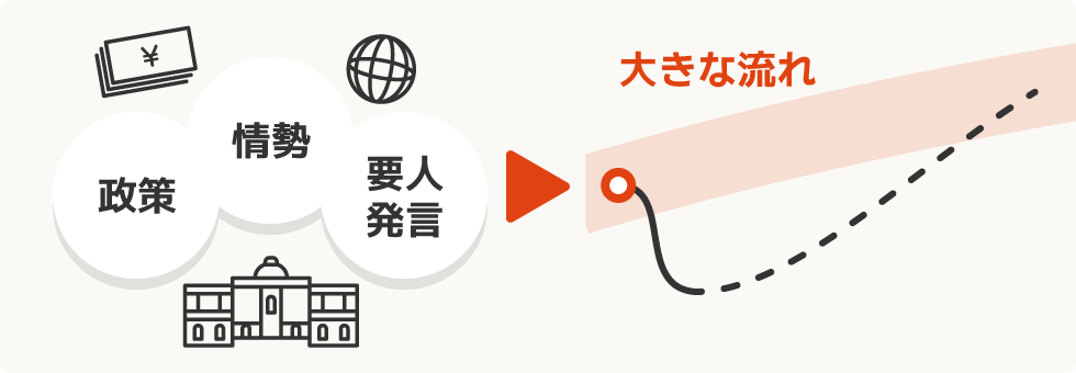 大きな相場の流れはファンダメンタルズ（経済の基礎的条件）を把握する