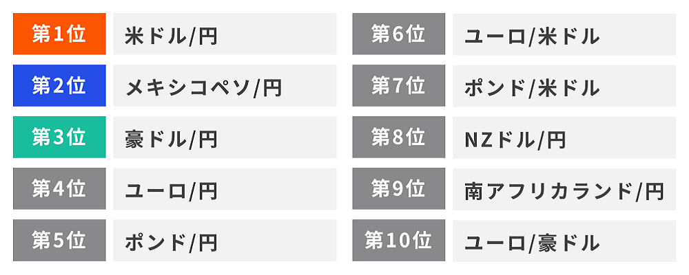 取引数量の多い通貨ペアランキング