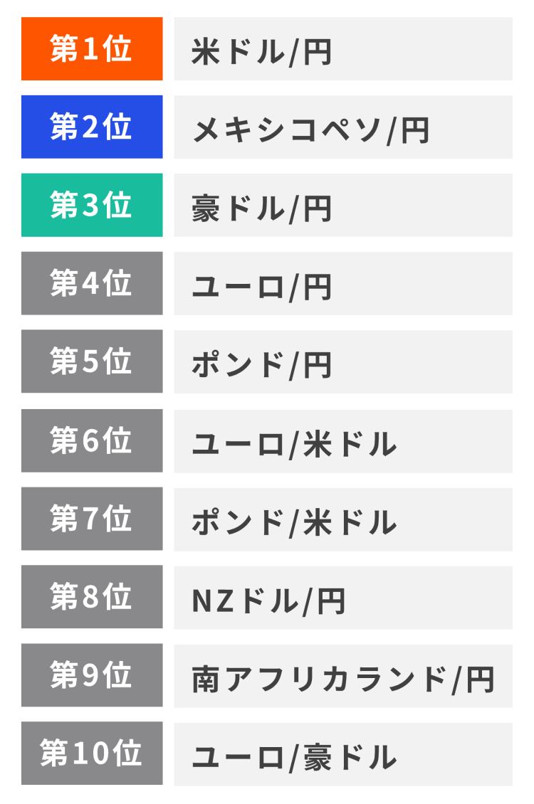 取引数量の多い通貨ペアランキング