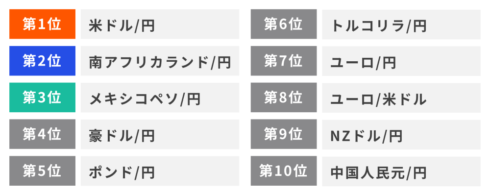 建玉（買いポジション）の多い通貨ペアランキング