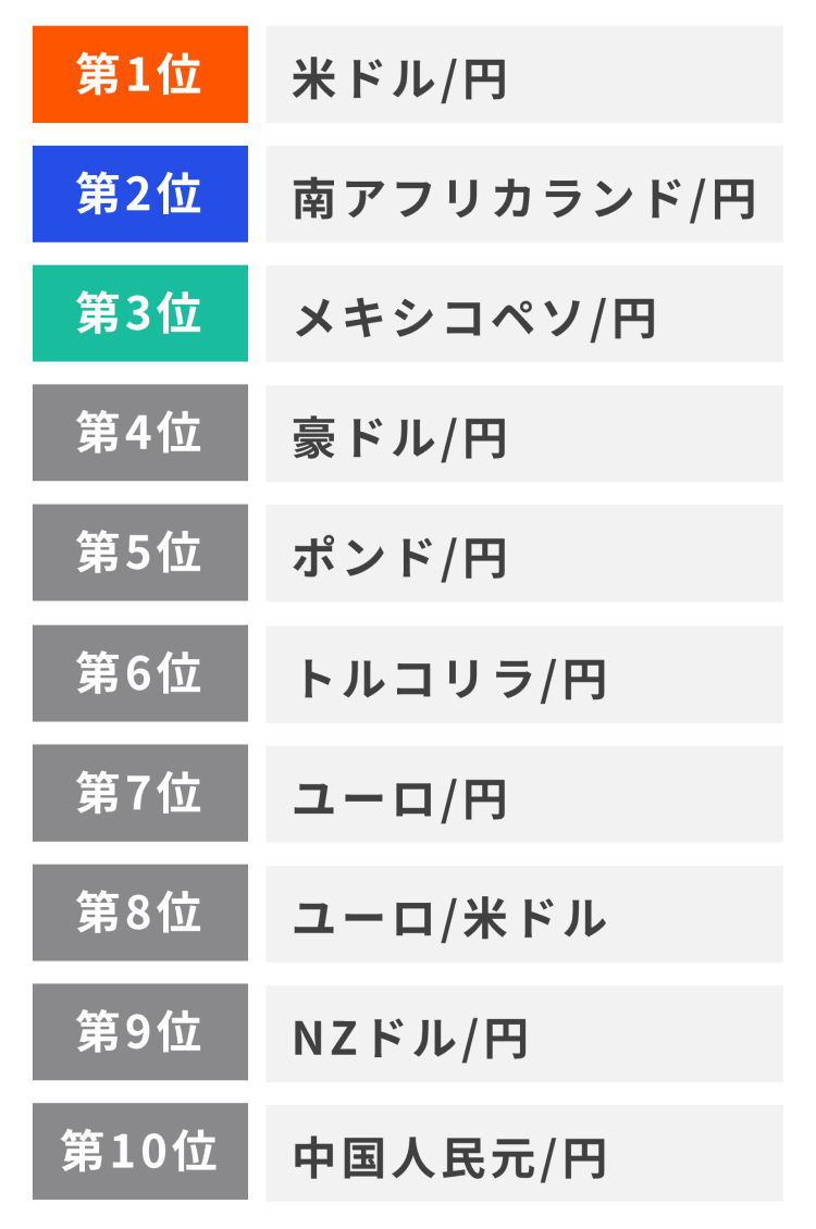 建玉（買いポジション）の多い通貨ペアランキング