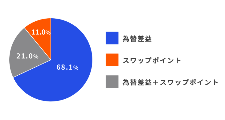 為替？スワップポイント？取引種別ごとの割合