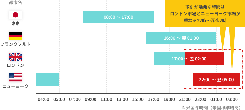 主な市場の取引時間