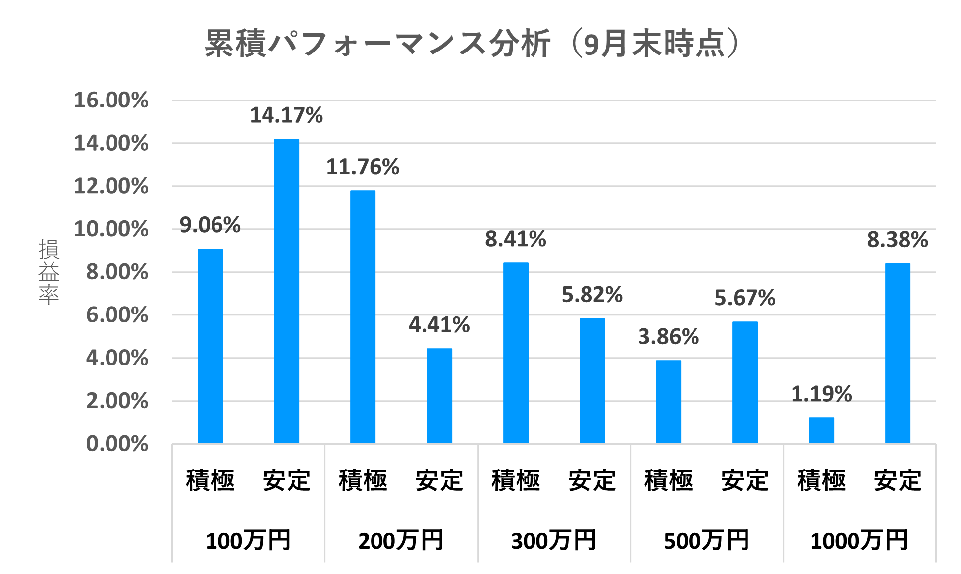 累積パフォーマンス分析