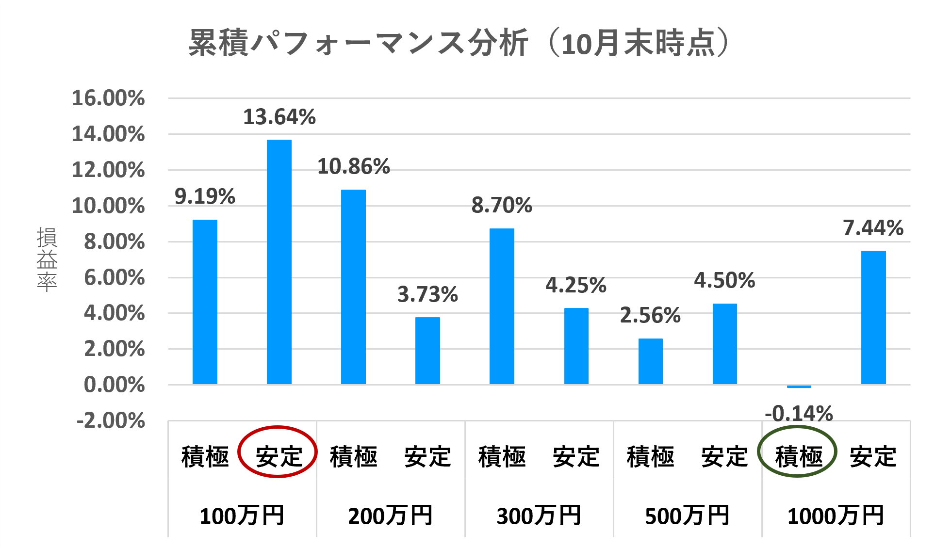 累積パフォーマンス分析