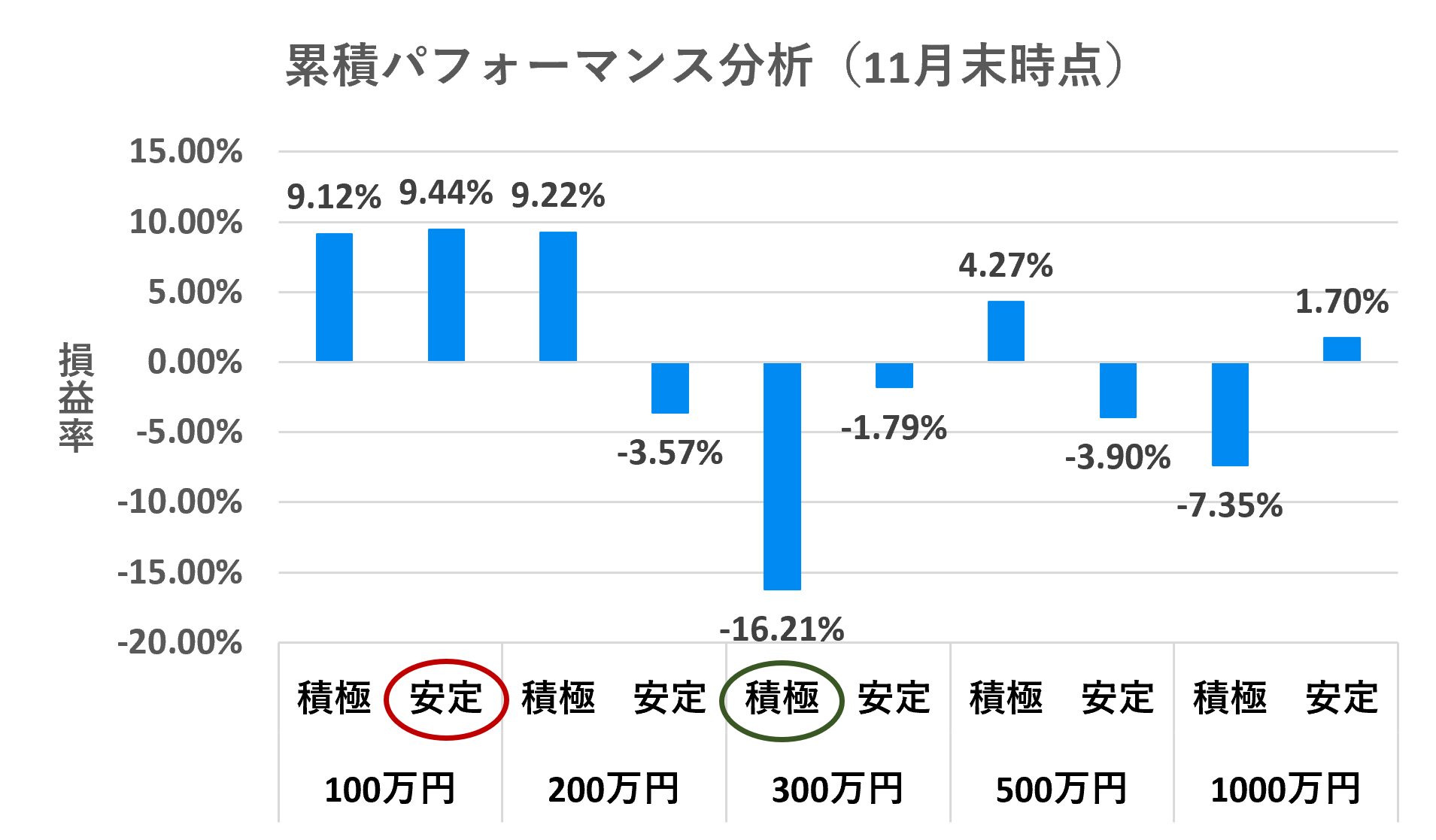 累積パフォーマンス分析