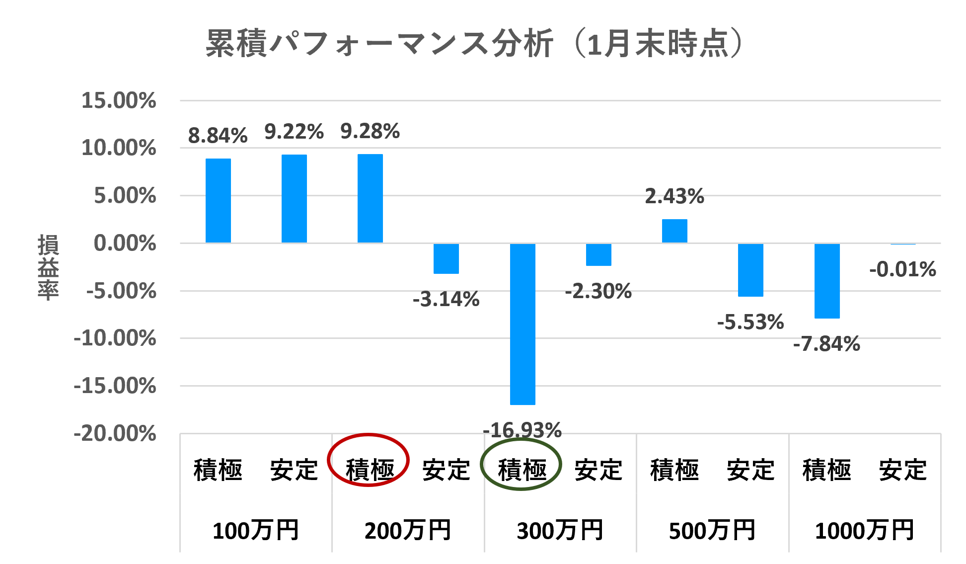 累積パフォーマンス分析