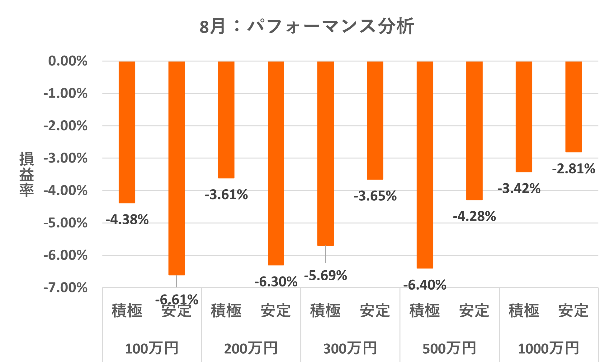 パフォーマンス別運用実績