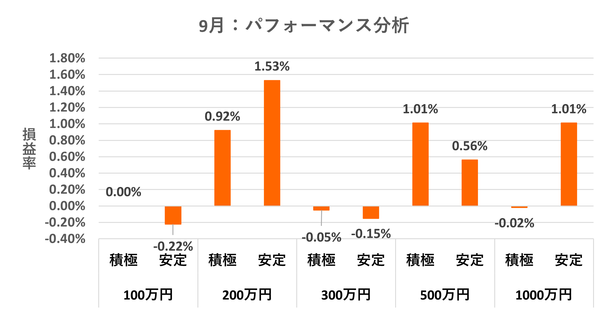 パフォーマンス別運用実績