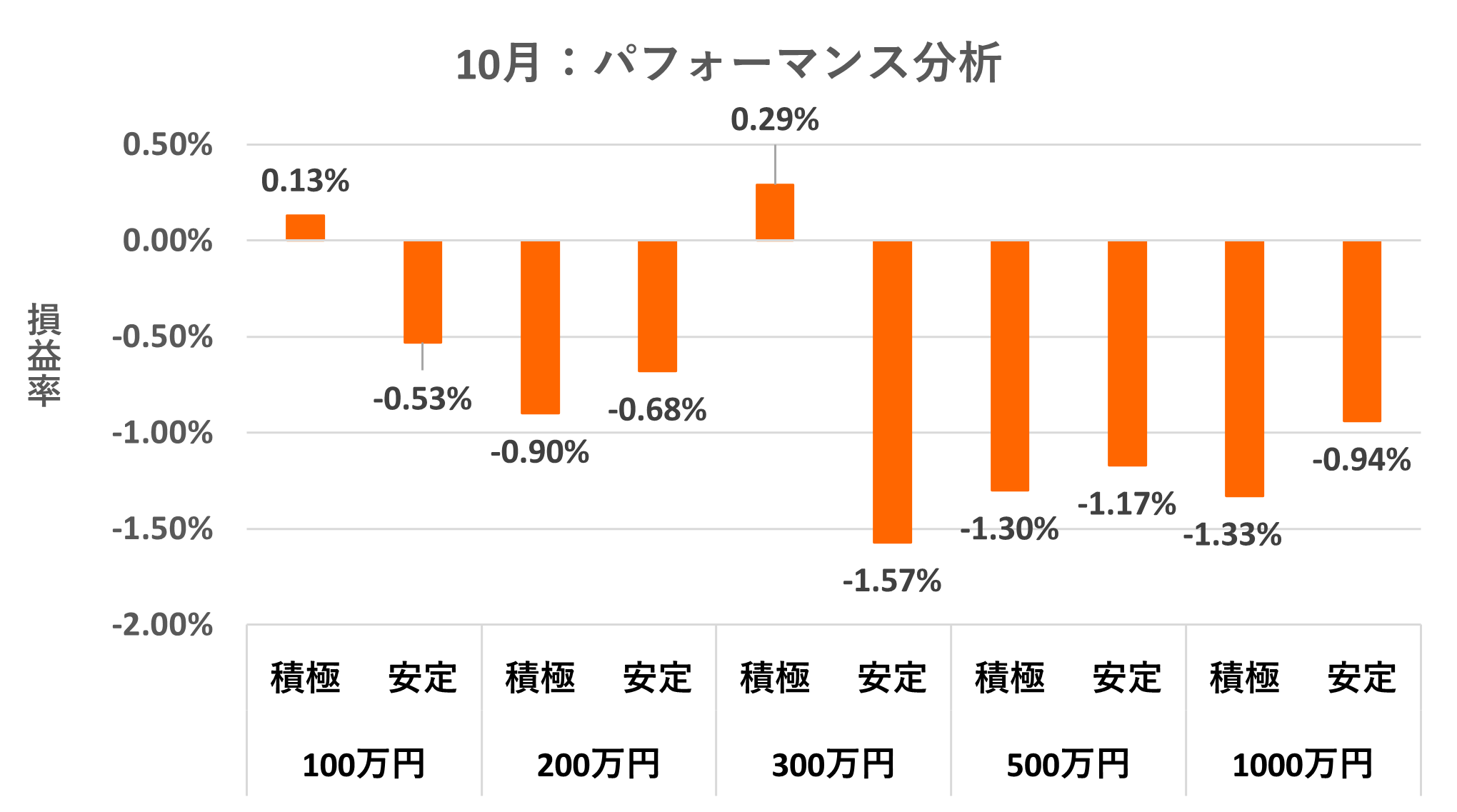 パフォーマンス別運用実績